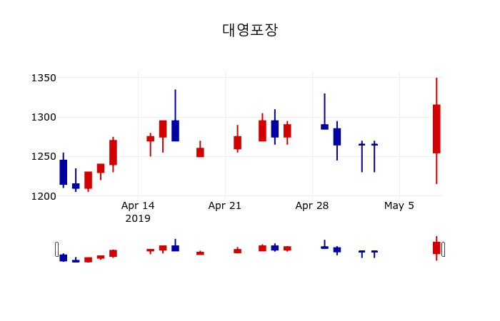 ▲지난 30영업일 동안 대영포장 주가변동정보