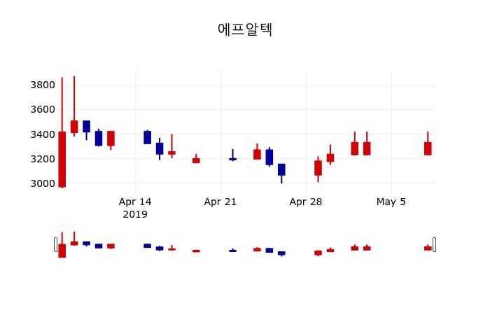 ▲지난 30영업일 동안 에프알텍 주가변동정보