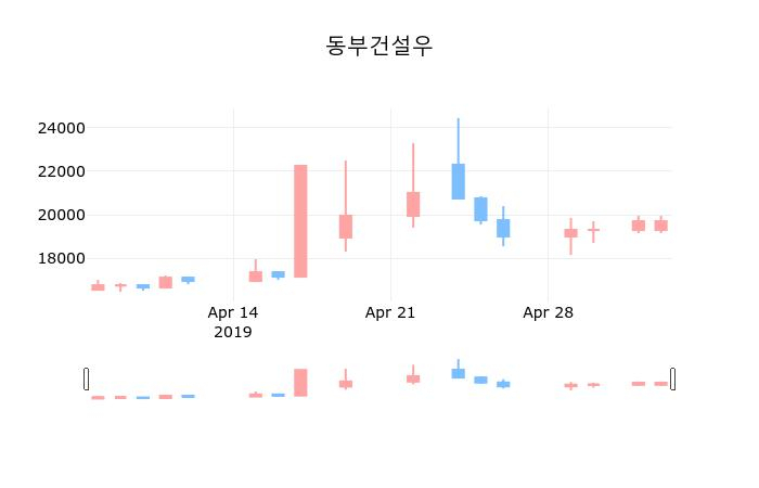 ▲지난 30영업일 동안 동부건설우 종목 종가정보