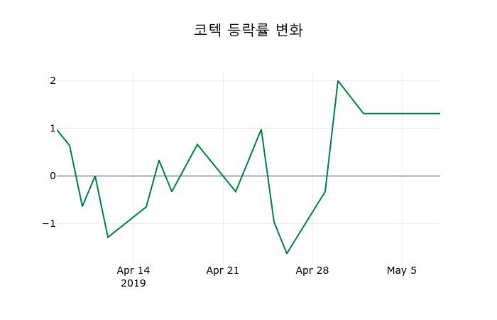 ▲지난 2주간의 등락률 변동정보