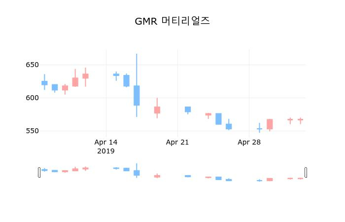 ▲지난 30영업일 동안 GMR 머티리얼즈 종목 종가정보