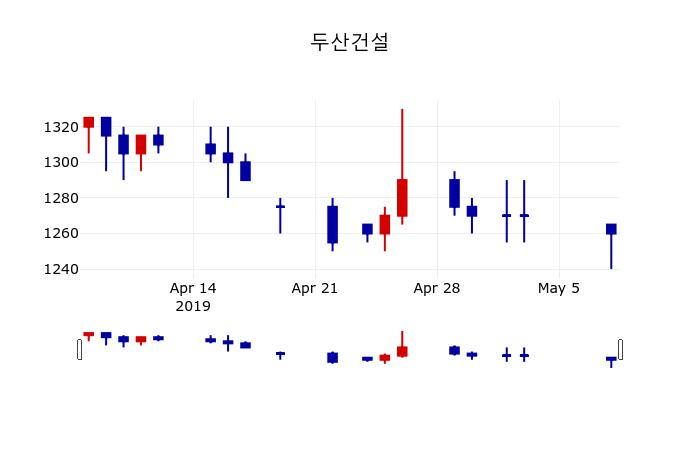 ▲지난 30영업일 동안 두산건설 주가변동정보