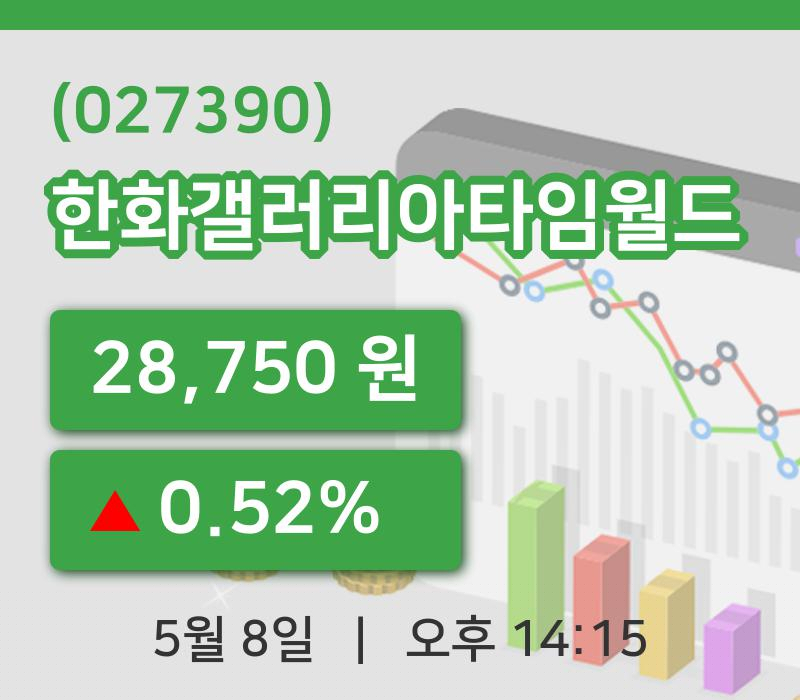 [한화갤러리아타임월드주가] 14시 15분 현재 28,750원