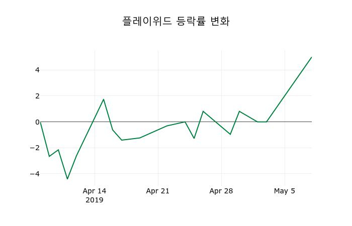 ▲지난 2주간의 등락률 변동정보