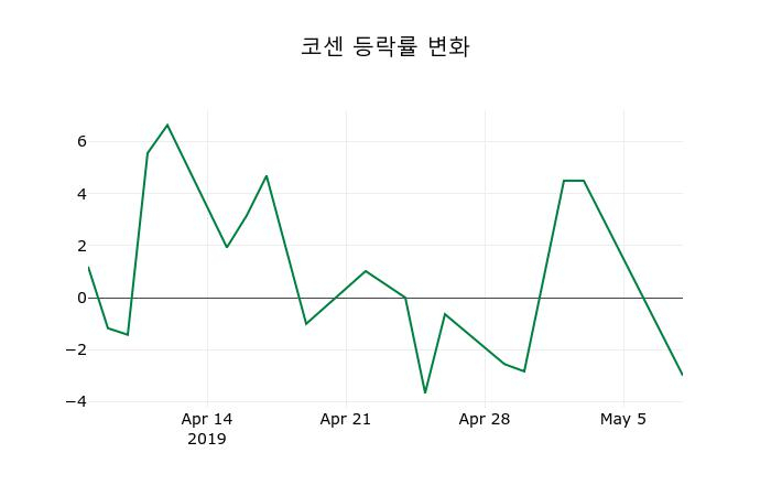 ▲지난 2주간의 등락률 변동정보