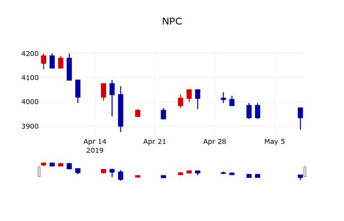 ▲지난 30영업일 동안 NPC 주가변동정보