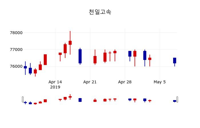 ▲지난 30영업일 동안 천일고속 주가변동정보