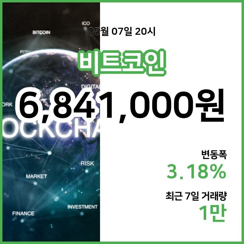 [7일 빗썸 비트코인시황] 21시 현재 비트코인 684만1000원,비트코인골드 2만870원,  비트코인 캐시 33만8400원