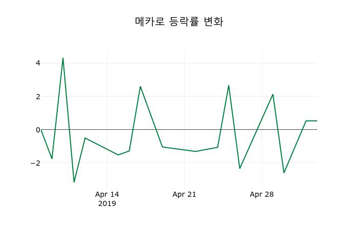 ▲지난 2주간의 등락률 변동정보