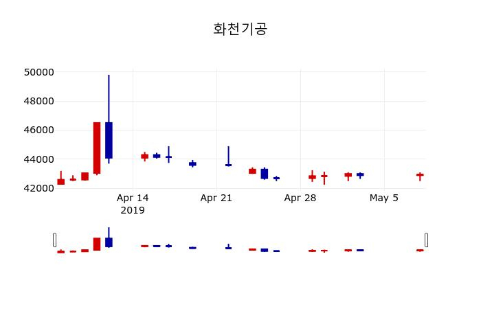 ▲지난 30영업일 동안 화천기공 주가변동정보