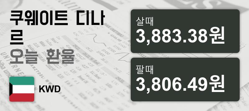 7일 쿠웨이트 디나르  환율 살때 3,883.38원, 팔때 3,806.49원 ▲0.47%상승