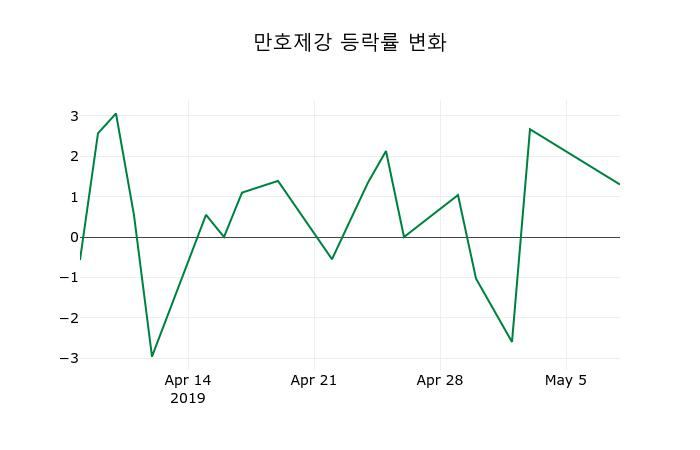 ▲지난 2주간의 등락률 변동정보