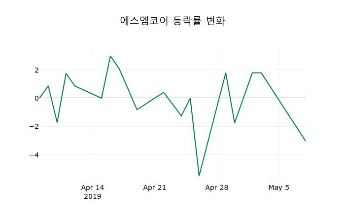 ▲지난 2주간의 등락률 변동정보