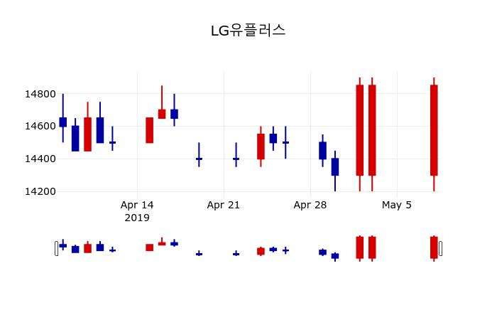 ▲지난 30영업일 동안 LG유플러스 주가변동정보