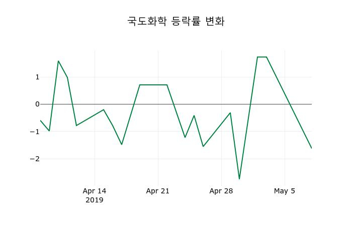▲지난 2주간의 등락률 변동정보