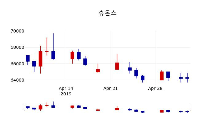 ▲지난 30영업일 동안 휴온스 주가변동정보