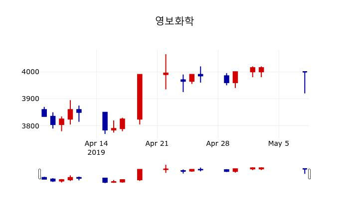 ▲지난 30영업일 동안 영보화학 주가변동정보