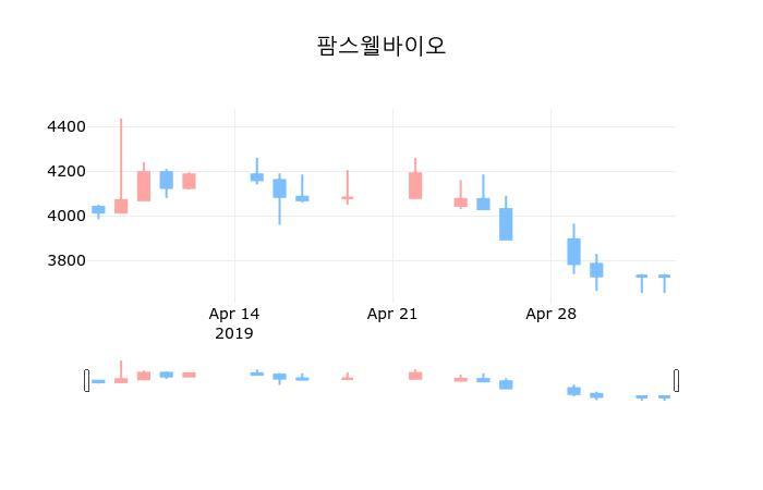 ▲지난 30영업일 동안 팜스웰바이오 종목 종가정보