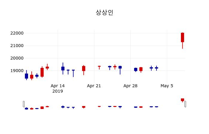 ▲지난 30영업일 동안 상상인 주가변동정보