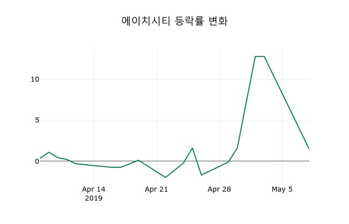 ▲지난 2주간의 등락률 변동정보