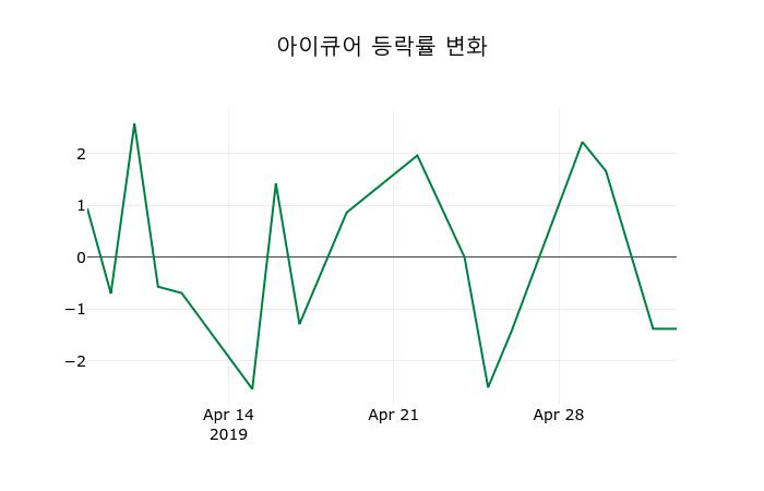 ▲지난 2주간의 등락률 변동정보