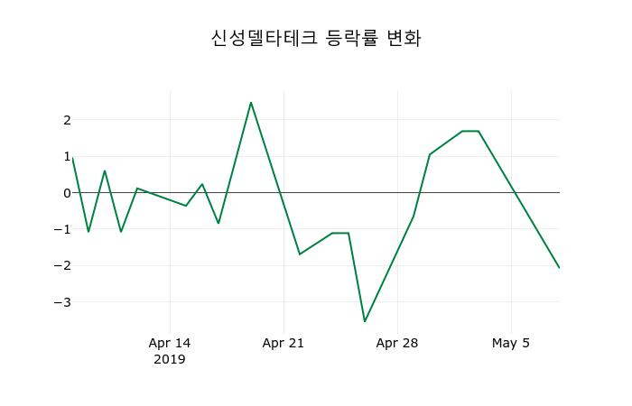 ▲지난 2주간의 등락률 변동정보