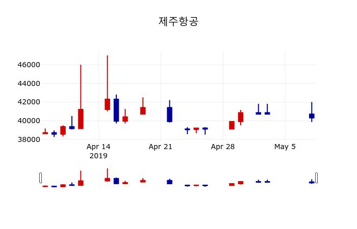 ▲지난 30영업일 동안 제주항공 주가변동정보