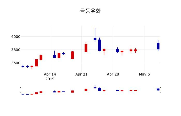 ▲지난 30영업일 동안 극동유화 주가변동정보