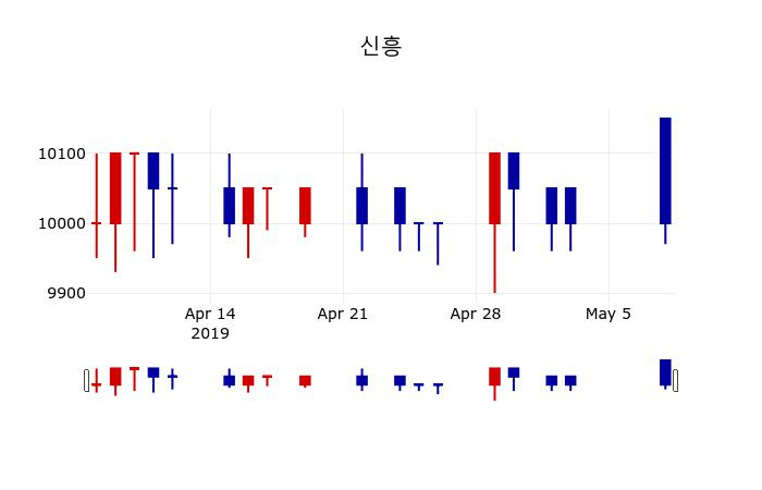 ▲지난 30영업일 동안 신흥 주가변동정보