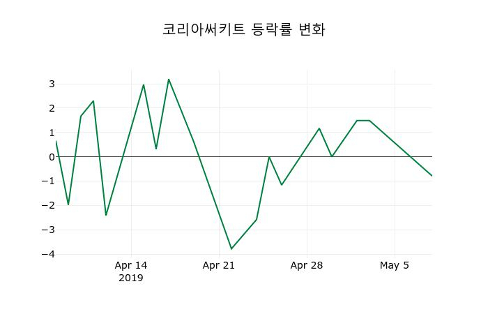 ▲지난 2주간의 등락률 변동정보