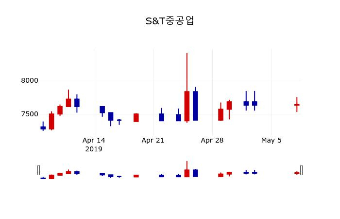 ▲지난 30영업일 동안 S&T중공업 주가변동정보