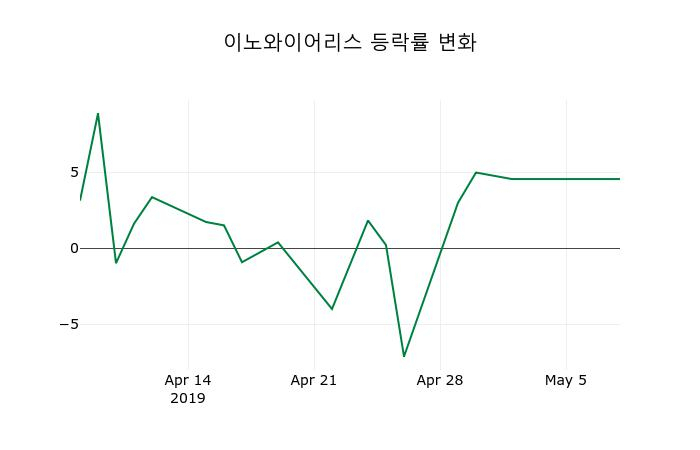 ▲지난 2주간의 등락률 변동정보