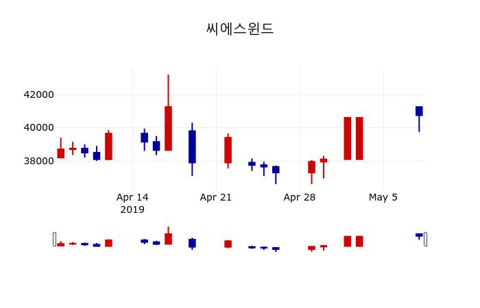 ▲지난 30영업일 동안 씨에스윈드 주가변동정보