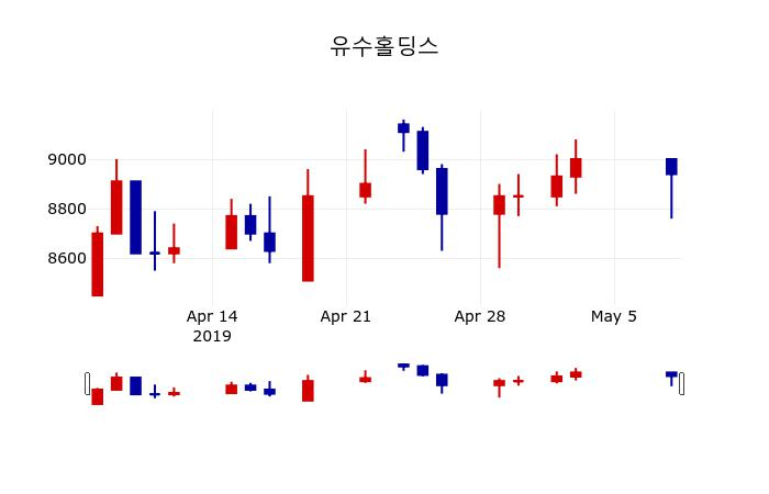 ▲지난 30영업일 동안 유수홀딩스 주가변동정보