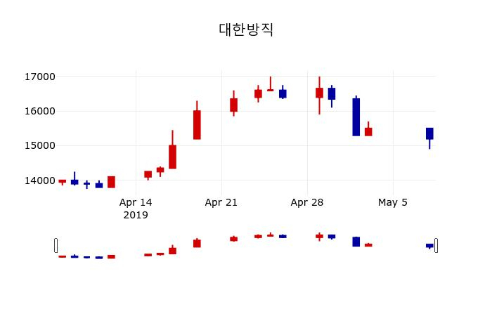▲지난 30영업일 동안 대한방직 주가변동정보