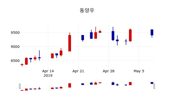 ▲지난 30영업일 동안 동양우 주가변동정보