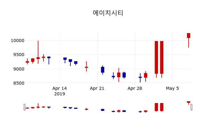 ▲지난 30영업일 동안 에이치시티 주가변동정보