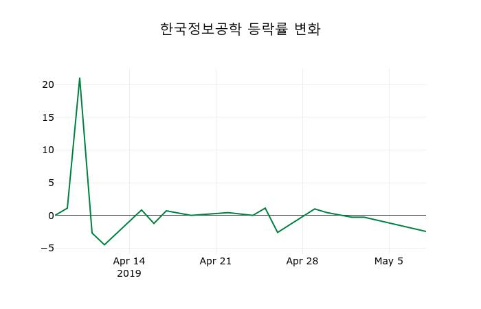 ▲지난 2주간의 등락률 변동정보