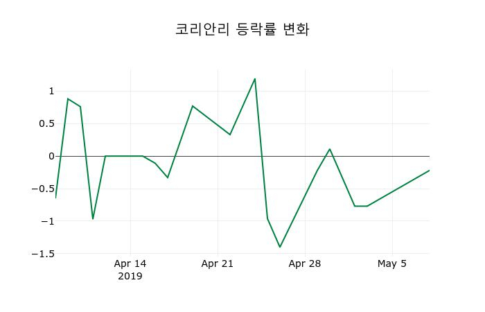 ▲지난 2주간의 등락률 변동정보
