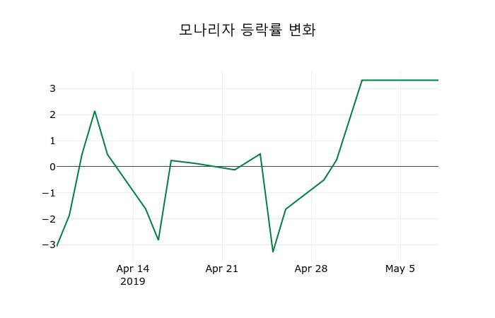 ▲지난 2주간의 등락률 변동정보