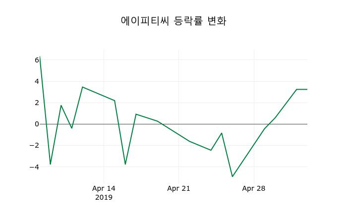 ▲지난 2주간의 등락률 변동정보