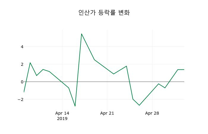 ▲지난 2주간의 등락률 변동정보
