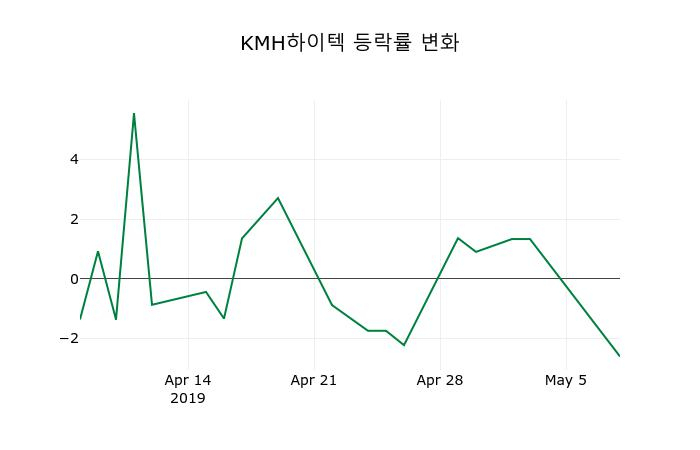 ▲지난 2주간의 등락률 변동정보