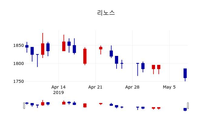 ▲지난 30영업일 동안 리노스 주가변동정보