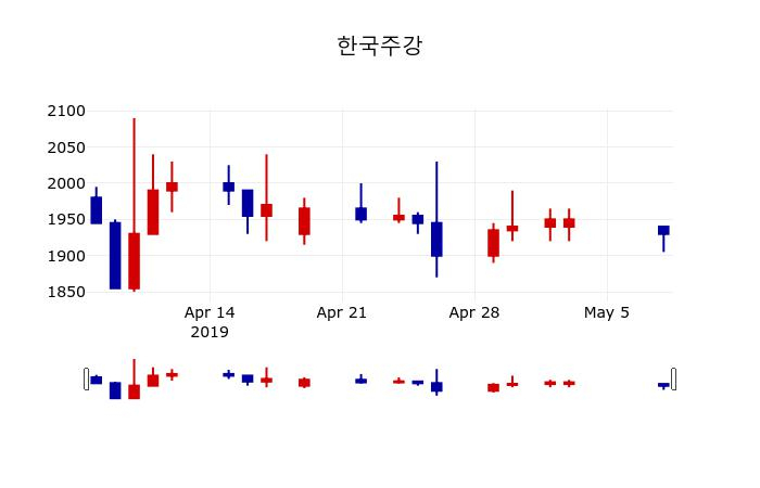 ▲지난 30영업일 동안 한국주강 주가변동정보