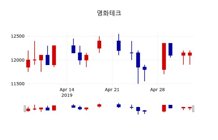 ▲지난 30영업일 동안 영화테크 주가변동정보