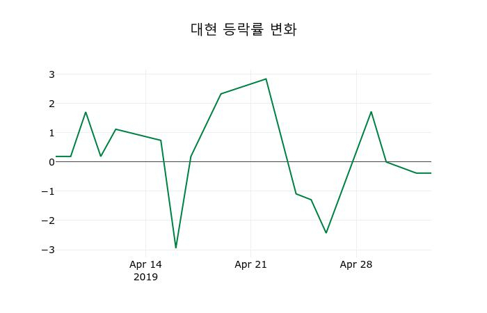 ▲지난 2주간의 등락률 변동정보