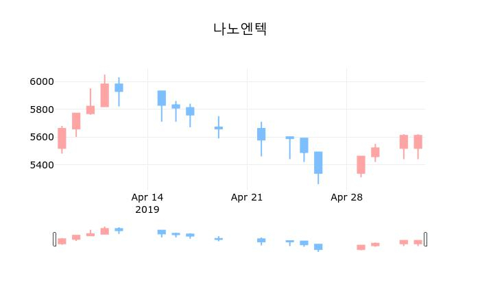 ▲지난 30영업일 동안 나노엔텍 종목 종가정보