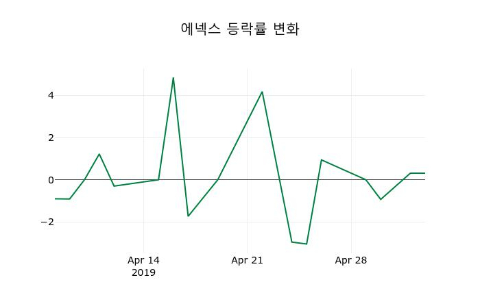 ▲지난 2주간의 등락률 변동정보