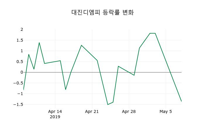 ▲지난 2주간의 등락률 변동정보